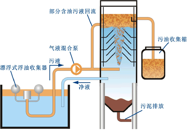 油水分離器